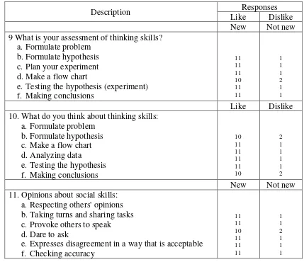 Table 2 above shows the students' response to the application of integrated science in