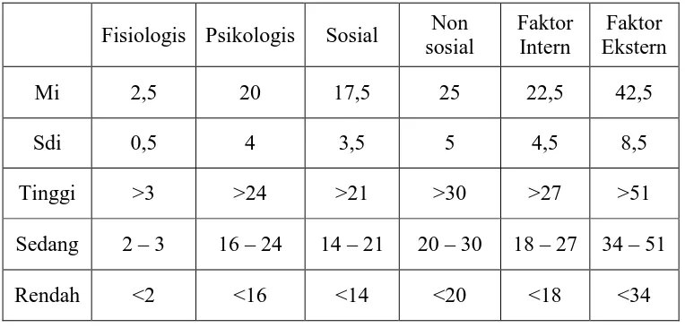 Tabel 6. Distribusi Kategorisasi Faktor-Faktor Yang Mempengaruhi Minat dan Motivasi Bernyanyi Siswa SMA PIRI 1 Yogyakarta 