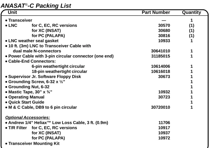 Table 2-1. ANASAT ® -C Packing List