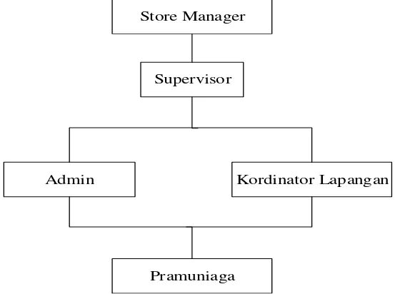 Gambar 2. 1 Struktur Organisasi di Summit The Boutique Outlet 