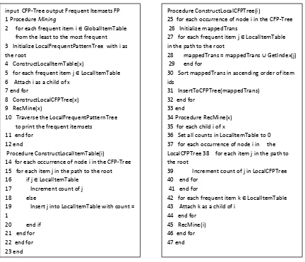 Gambar 2. 4 Algoritma 1 CT-PRO Penggalian Frequent Patterns[13] 