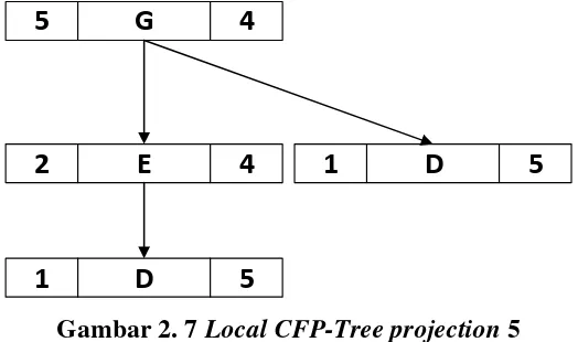 Gambar 2. 7 Local CFP-Tree projection 5 