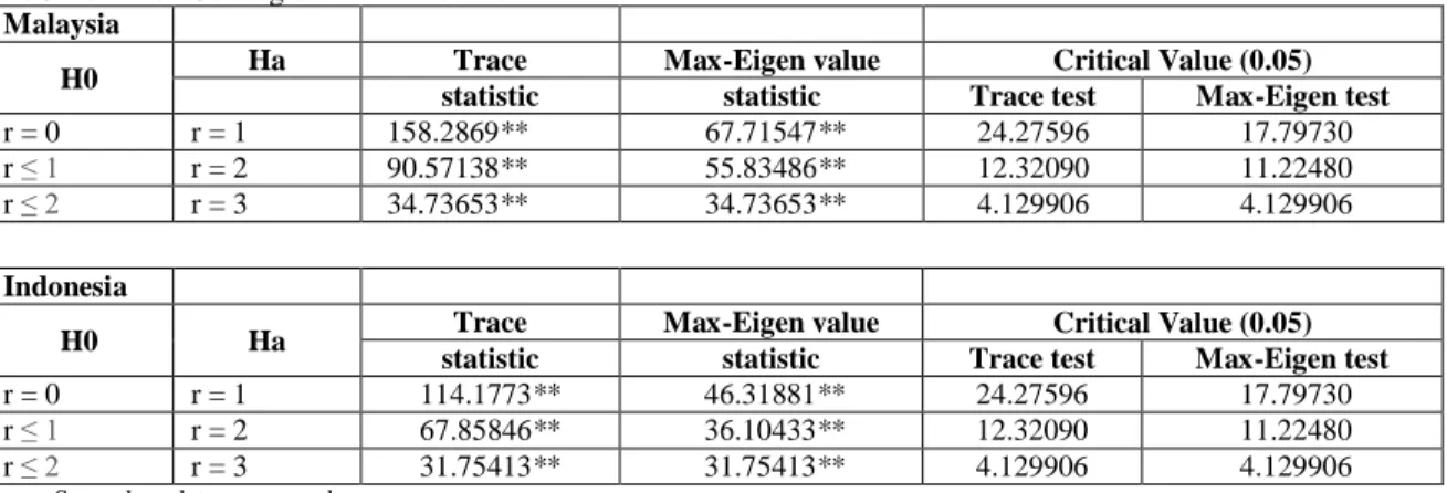 Table 3. Johansen Cointegration Test Results  Malaysia