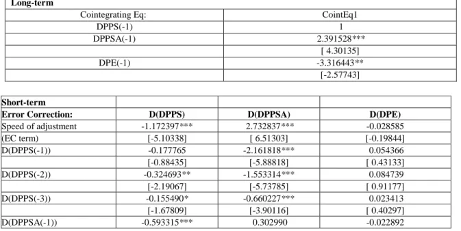 Table 4. Vector Error Correction Model Estimation for Malaysia 
