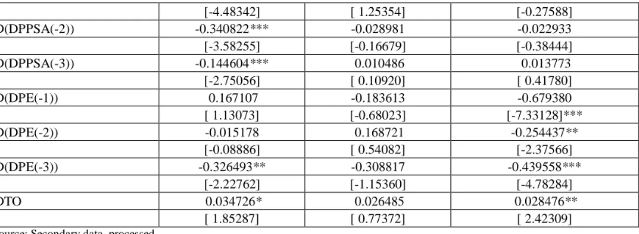 Table 5. Vector Error Correction Model Estimation for Indonesia  Long-term