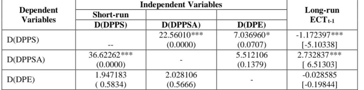 Table 6. VEC Granger Causality-Block Exogeneity Wald Test Results for Malaysia  Dependent 