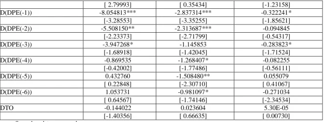 Table 6. reveals the Granger causality test results for Malaysia. From this table, it was discovered that the correction term  (ECT) t-statistic value, the PPSA p-value, and PE are significant in the PPS equation