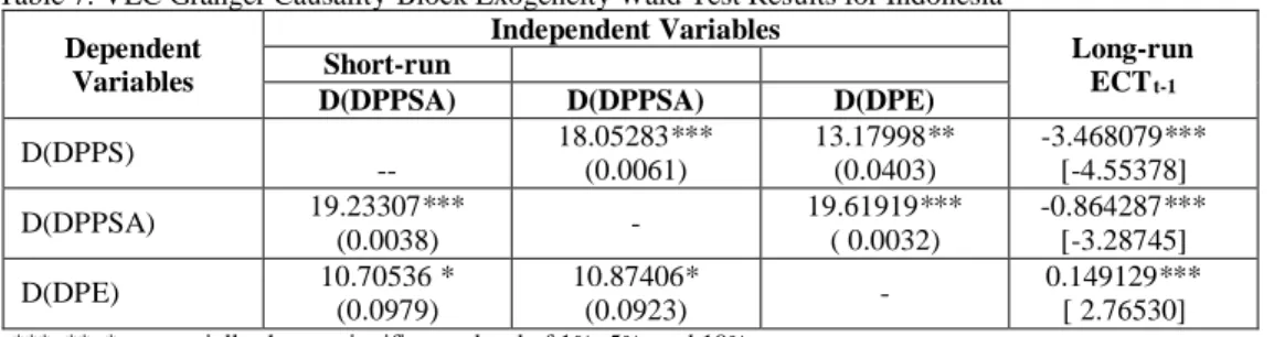 Table 7. VEC Granger Causality-Block Exogeneity Wald Test Results for Indonesia  Dependent 