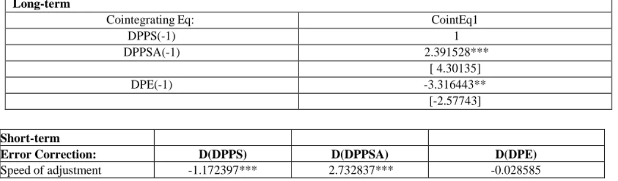 Table 3. Vector Error Correction Model Estimation for Malaysia 