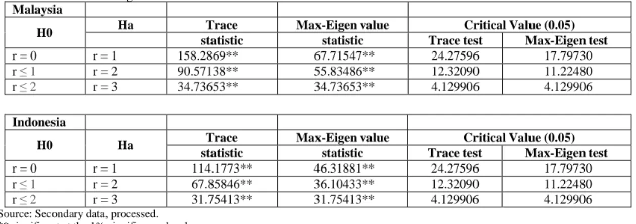 Table 2. Johansen Cointegration Test Results  Malaysia