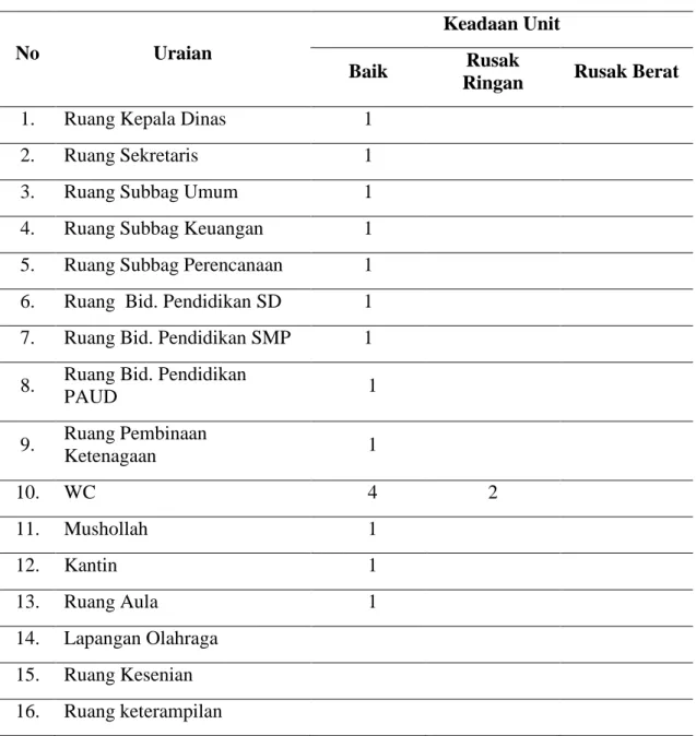 Tabel 4.1 Sarana dan Prasarana Dinas Pendidikan Kab. Jeneponto 