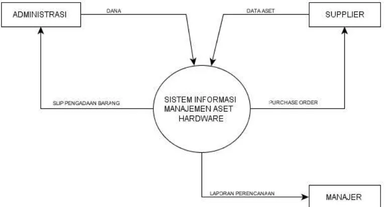 Gambar 3.4 Diagram Konteks Sistem Yang Sedang Berjalan Pada PT. 