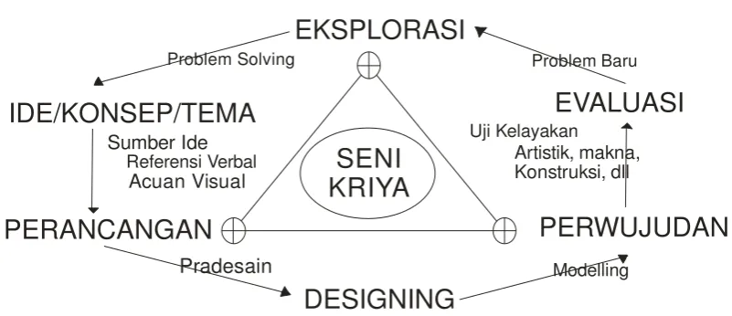 Gambar 1:  Tiga Tahap-Enam Langkah Proses Penciptaan Seni Kriya Pengembangan Jiwa 