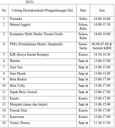 Tabel 1: Cabang Ekstrakurikuler SMA N 1 Jetis Bantul Yogyakarta    (Sumber: Observasi di SMA N 1 Jetis Bantul Yogyakarta, April 