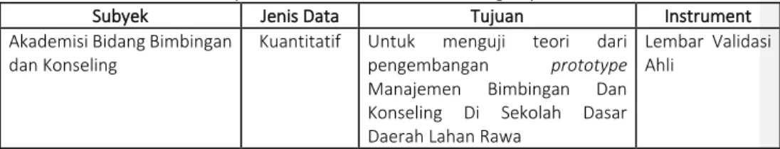 Tabel 1 Subyek Penelitian dan Instrumen Pengumpul Data 
