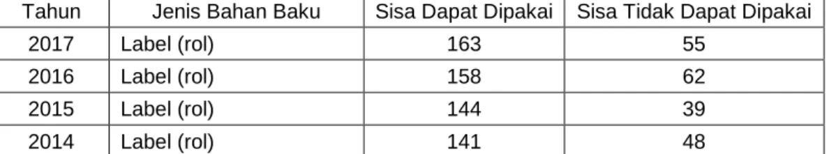 Tabel I.2 Data Bahan Baku (Label) 2014-2017 
