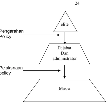 Gambar 2:  Model Elite dalam public policy (Thoha,2008) 