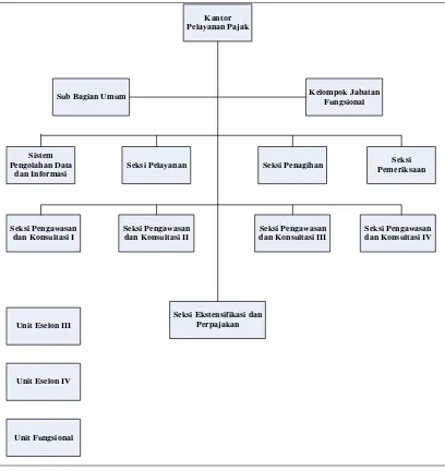 Gambar 2.1Struktur Organisasi  Kantor Pelayanan Pajak (KPP) 