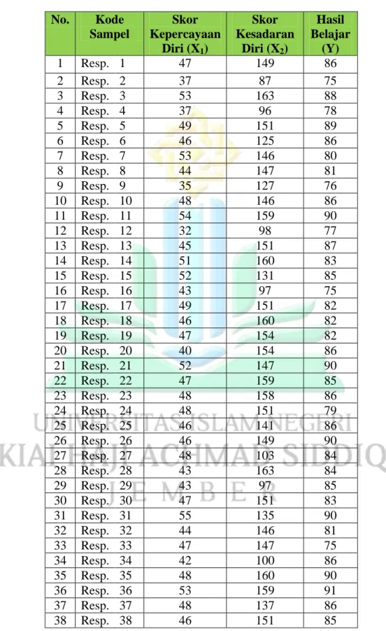 Tabel 4.1  Data Hasil Penelitian  No.  Kode 