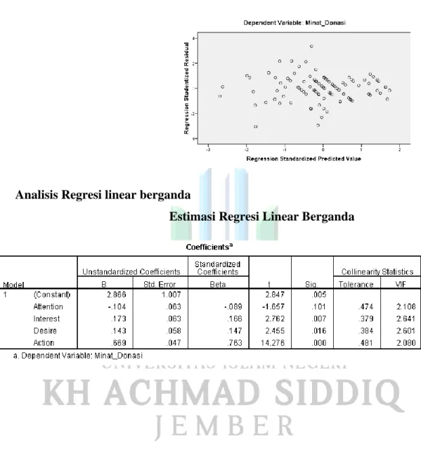 Grafik Scatterplot Heterokedetisitas 