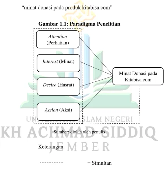 Gambar 1.1: Paradigma Penelitian 