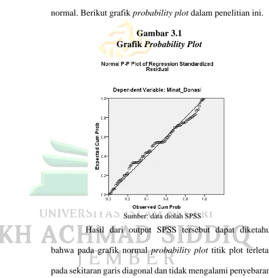Gambar 3.1  Grafik Probability Plot 