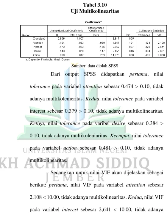 Tabel 3.10  Uji Multikolinearitas 