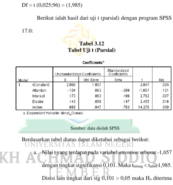 Tabel 3.12  Tabel Uji t (Parsial) 