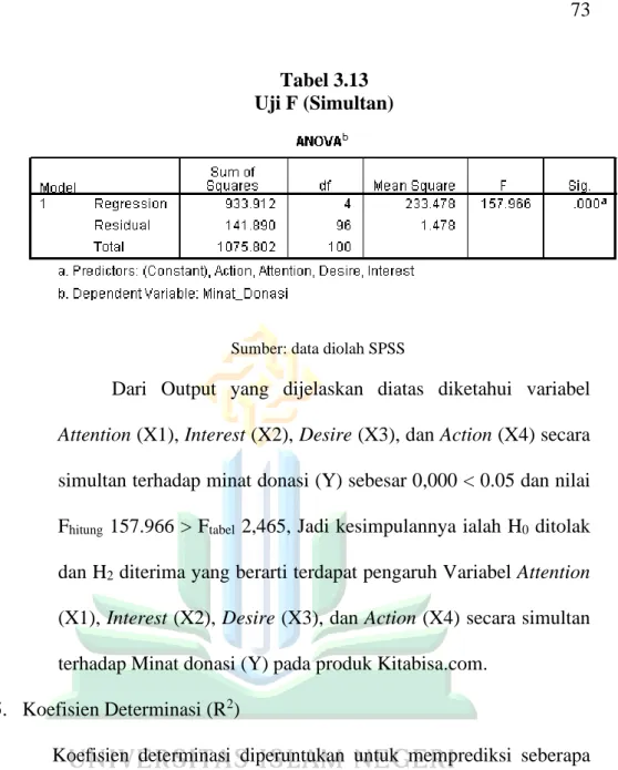 Tabel 3.13  Uji F (Simultan) 
