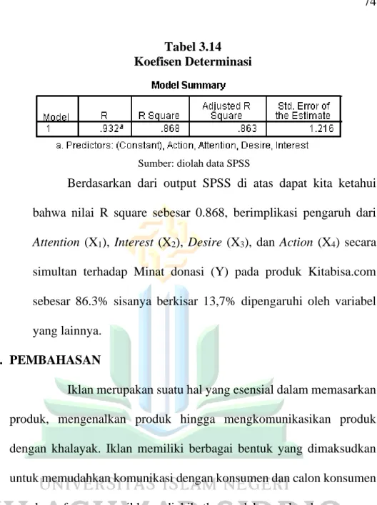 Tabel 3.14  Koefisen Determinasi 