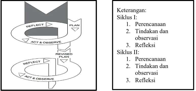 Gambar 2. Desain PTK Model Kemmis & McTaggart  (Hamzah B. Uno, dkk, 2011: 87)  