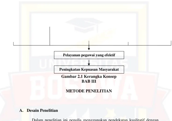 Gambar 2.1 Kerangka Konsep BAB III