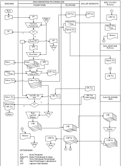 Gambar 3.1. Flow Map Sistem Berjalan Administrasi Pemeriksaan Laboratorium 