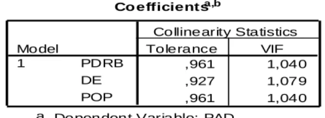 Tabel 5: Variance Inflating Factor 