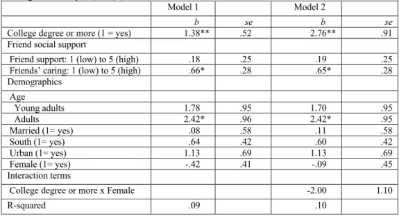 Table 2 Self-Esteem Regressed on All Study Variables, National Longitudinal Survey of Youth –  Young Adult Sample, (2016) (N=464)