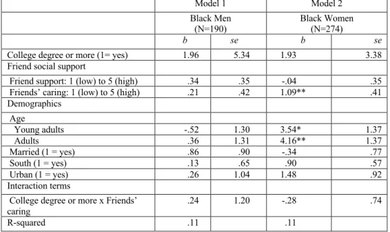 Table  3. Self-Esteem  Regressed  on  All  Study  Variables  by  Gender  Status,  National  Longitudinal  Survey of Youth – Young Adult Sample, (2016) 