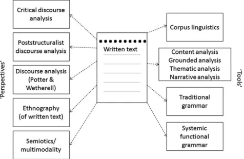 Fig. 2.1  Perspectives and tools of written text analysis