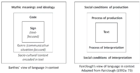 Fig. 3.2  Barthes’ and Fairclough’s views of language in context