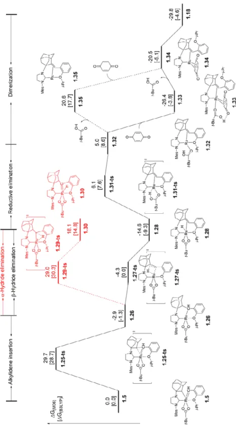 Figure 12: The free energy profile of the decomposition pathways for C–H activated ruthenium  catalyst 1.5