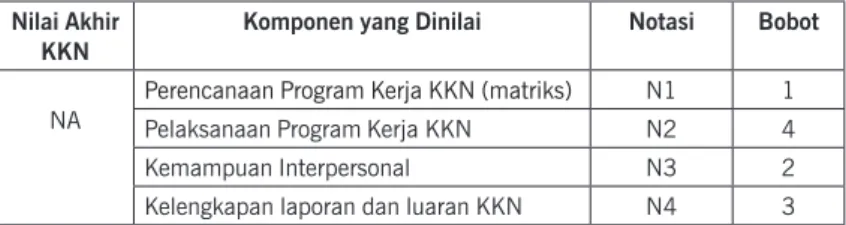 Tabel 2.  Penilaian KKN Nilai Akhir
