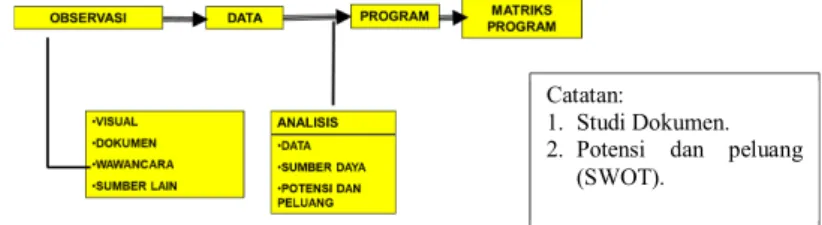 Gambar 3. Alur Menentukan Program Kerja KKN