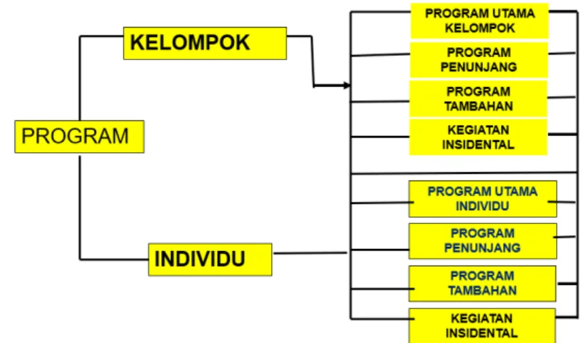 Gambar 4.  Pengelompokan Program Kerja