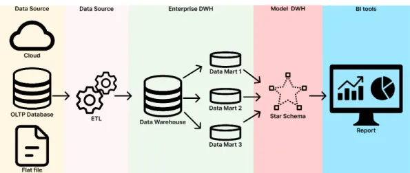 Gambar 2 1 Data Warehouse Implementation