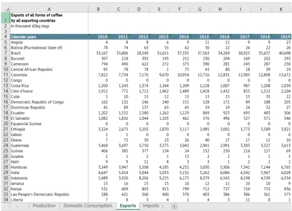 Gambar 3. 4 Dataset impor kopi dunia