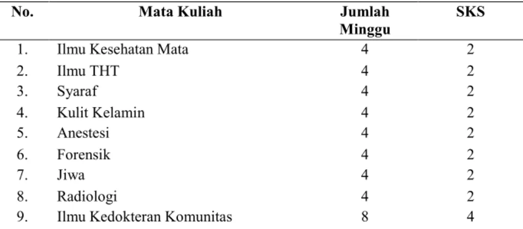 Tabel 1. Kurikulum program profesi dokter