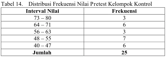 Tabel 13. Data Deskriptif Pretest Kelompok Kontrol N (Jumlah Siswa) 25 