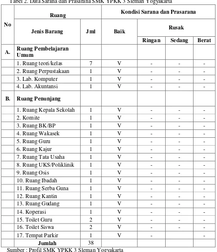 Tabel 2. Data Sarana dan Prasarana SMK YPKK 3 Sleman Yogyakarta 
