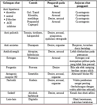 Tabel 2. Obat-obat yang dapat mempengaruhi fungsi seksual lansia