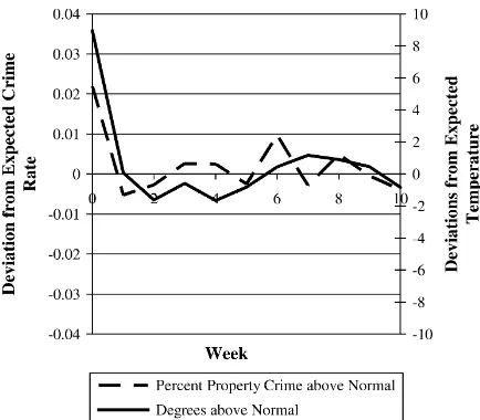 Figure 3bHeat Waves and Property Crime