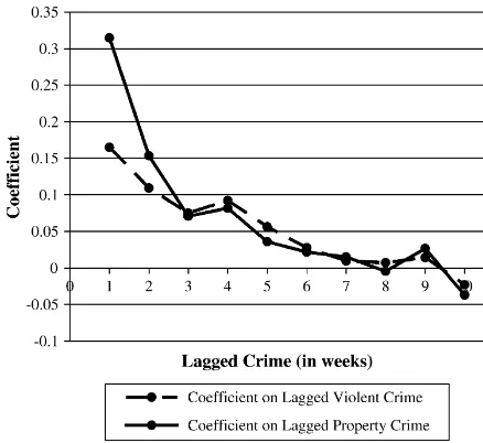 Figure 1The Persistence of Crime